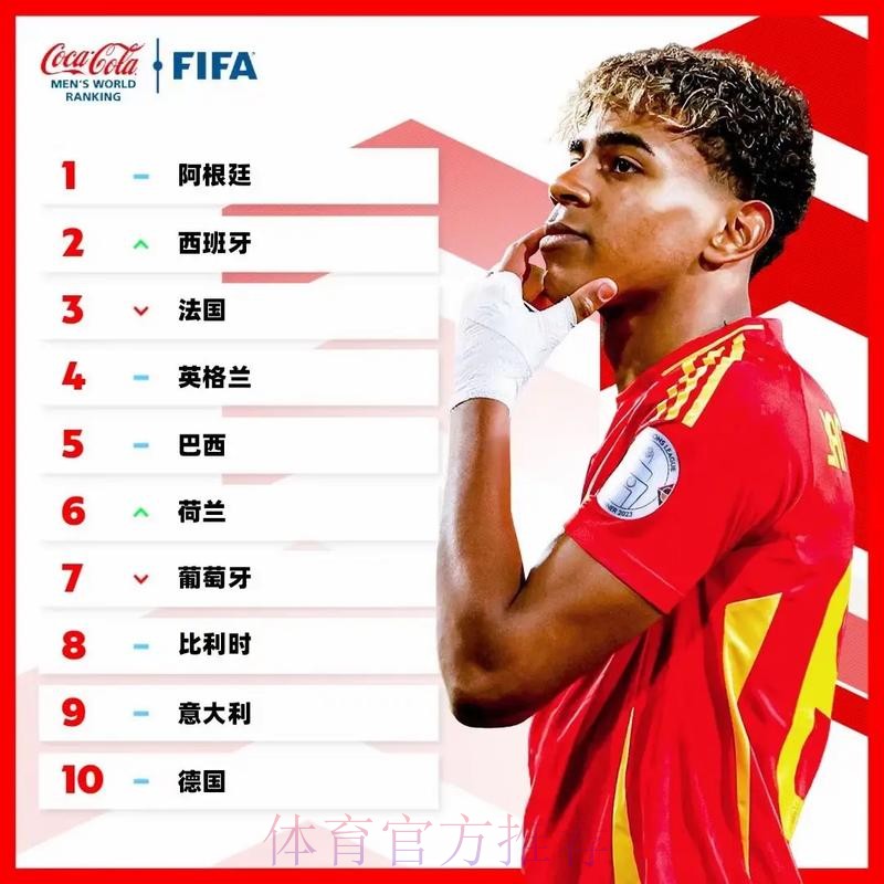 FIFA最新排名:国足第93 西班牙阿根廷位列前二 FIFA最新排名:国足第93 西班牙阿根廷位列前二
